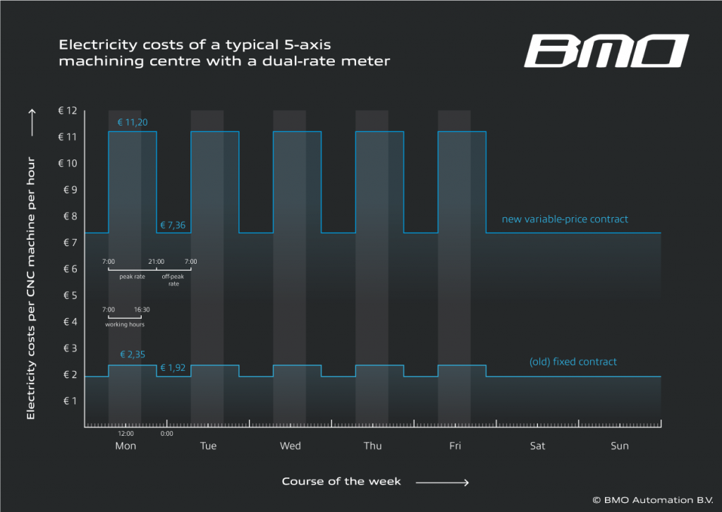 electricity costs