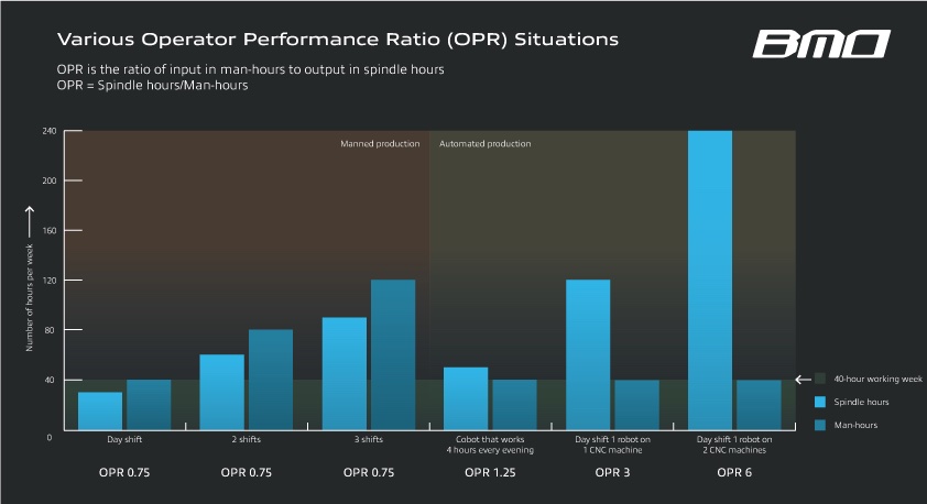 OPR situations for the machining industry