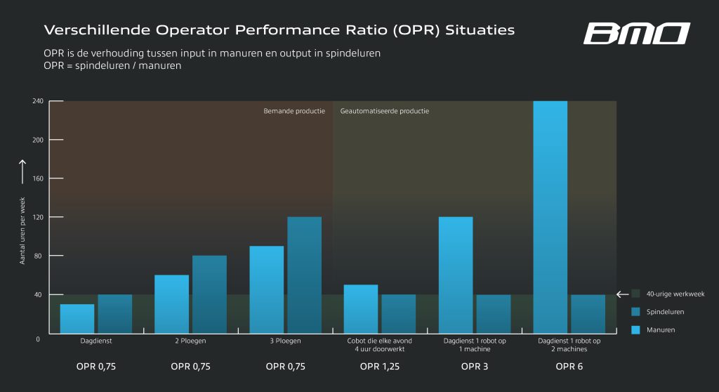Een overzicht van de output bij de toepassing van de Operator Performance Ratio (OPR)