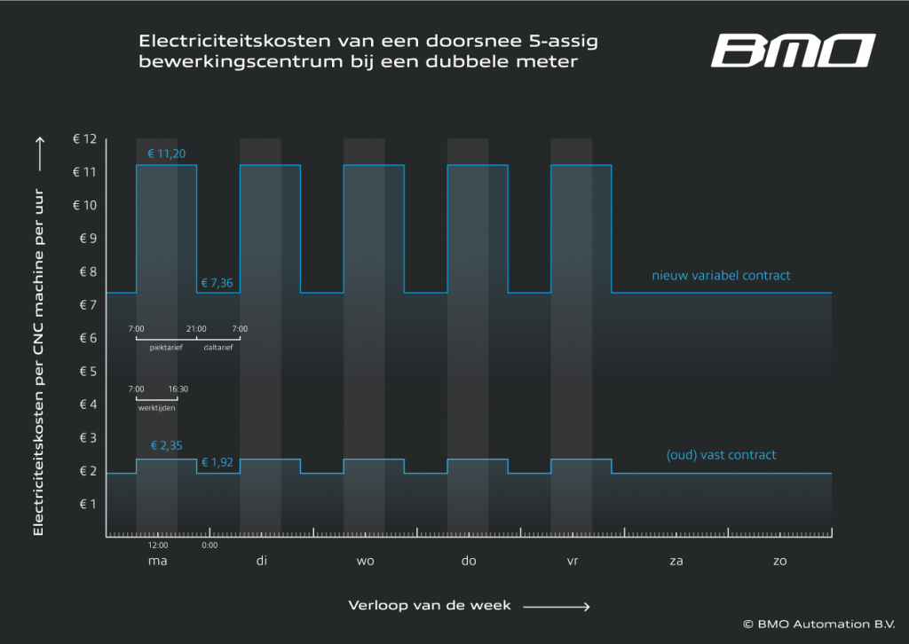 Grafiek Stroomkosten CNC Machine